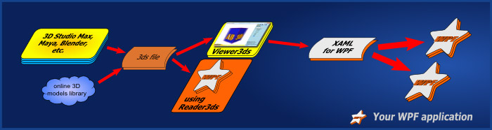 Ab3d Overview diagram