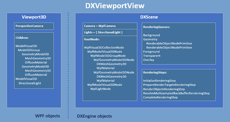 DXViewportView objects schema