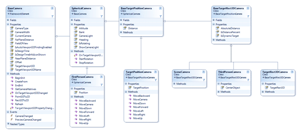 Cameras class diagram