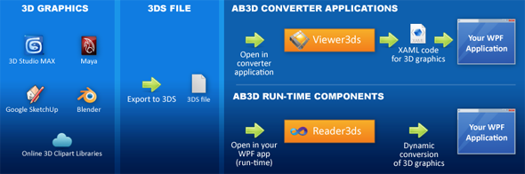 3ds to xaml and WPF application schema