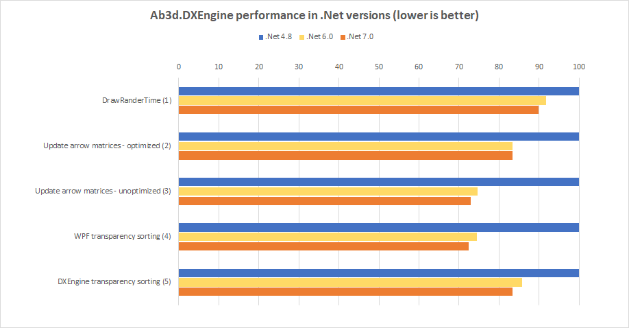 Ab3d.DXEngine performance in .Net versions