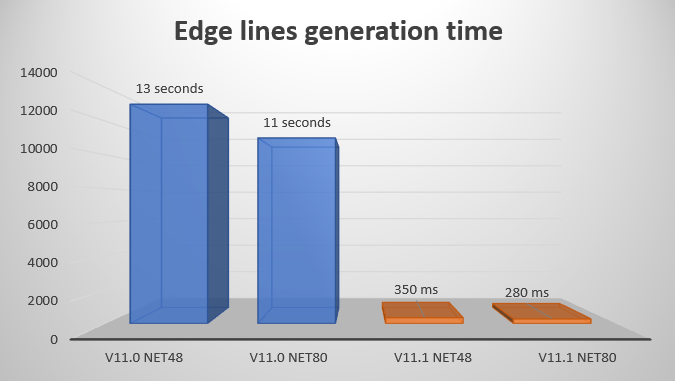 Graph that shows performance improvement of new edge lines generation