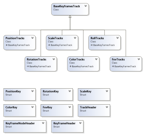 Reader3ds key frames data Class diagram