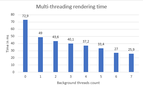 Ab3d.DXEngine multi-threading performance improvements graph