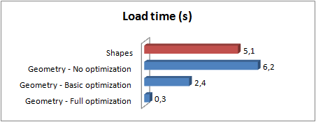 geometry load time