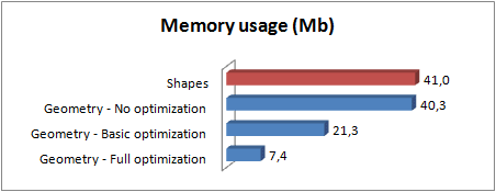 geometry memory usage